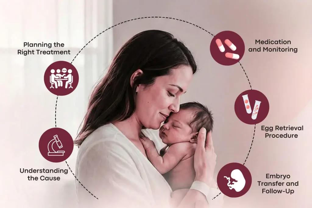 IVF treatment process explained at an IVF Center in Thergaon showing key stages of care